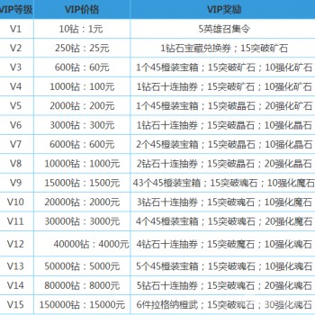 穿越手游vip价格表(手游穿越vip4需要充值多少钱)下载